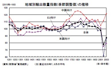 地域別輸出数量指数(季節調整値）の推移