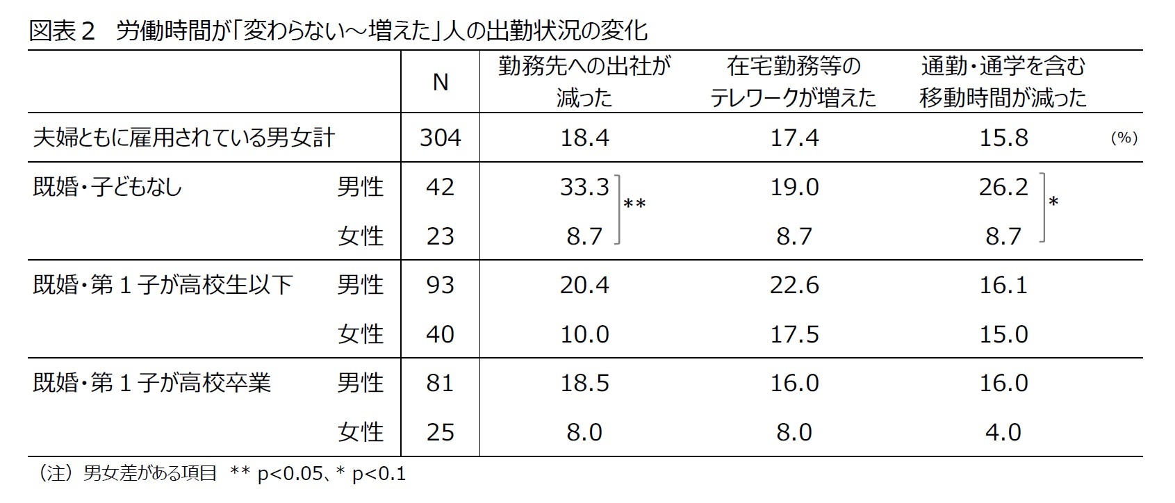 図表１　夫婦ともに雇用されている男女の年齢、および６月末における労働時間の変化