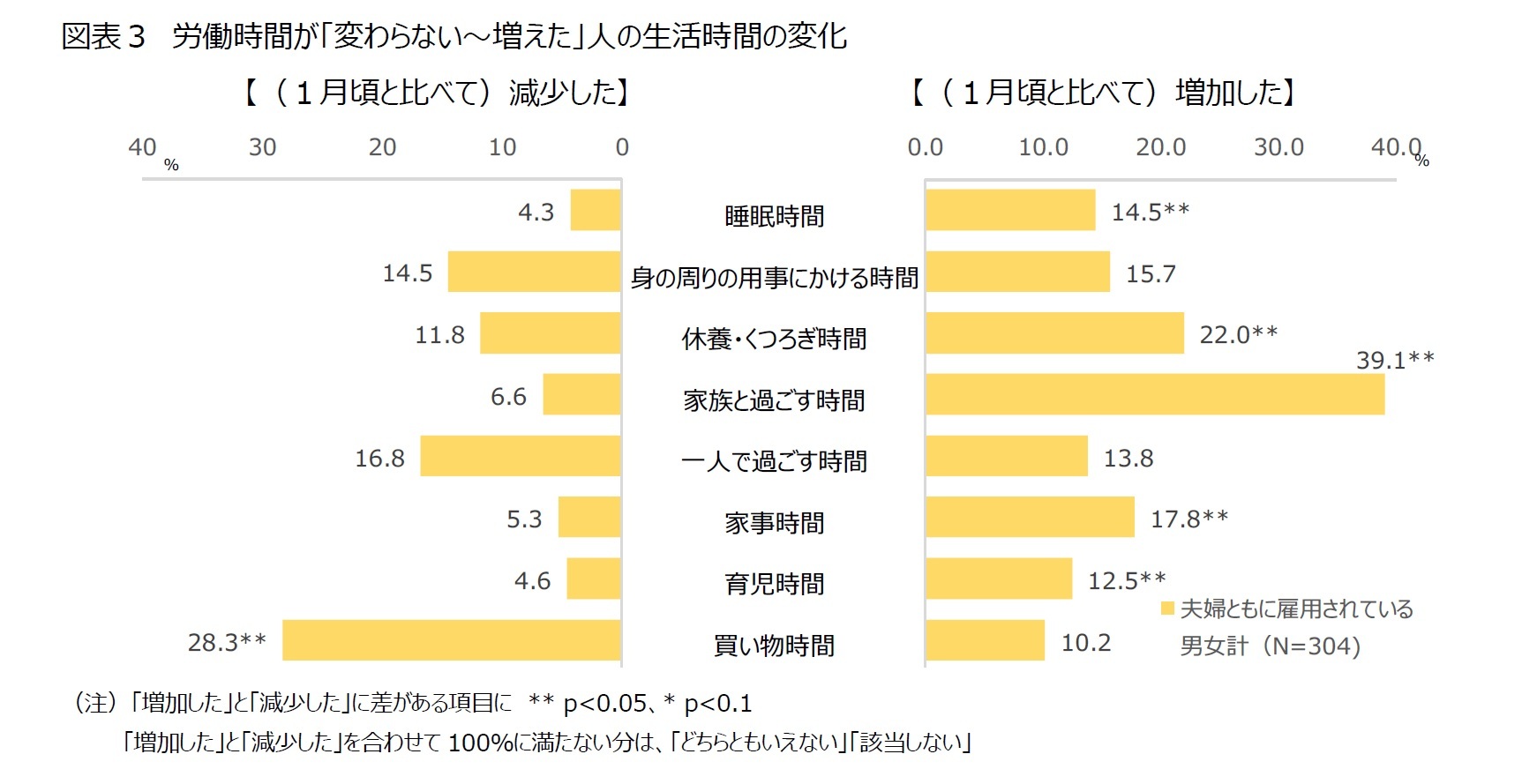 図表３　労働時間が「変わらない～増えた」人の生活時間の変化