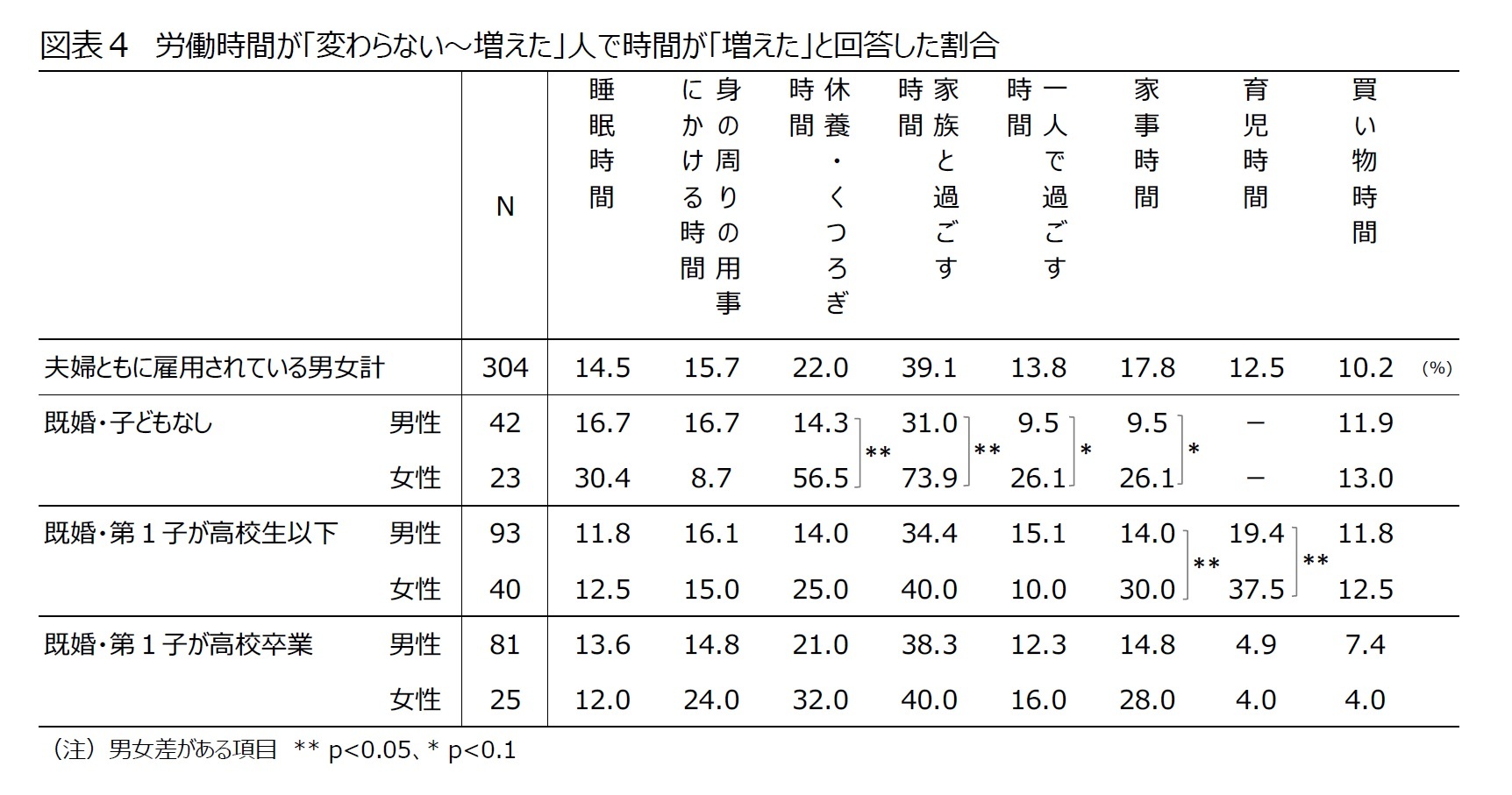 図表４　労働時間が「変わらない～増えた」人で時間が「増えた」と回答した割合