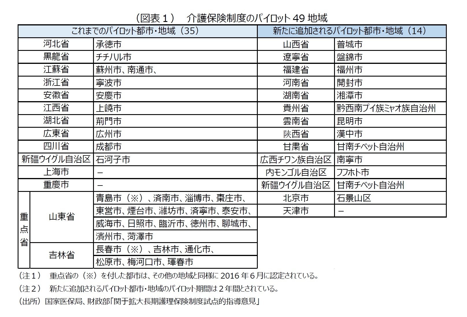 （図表１）　介護保険制度のパイロット49地域