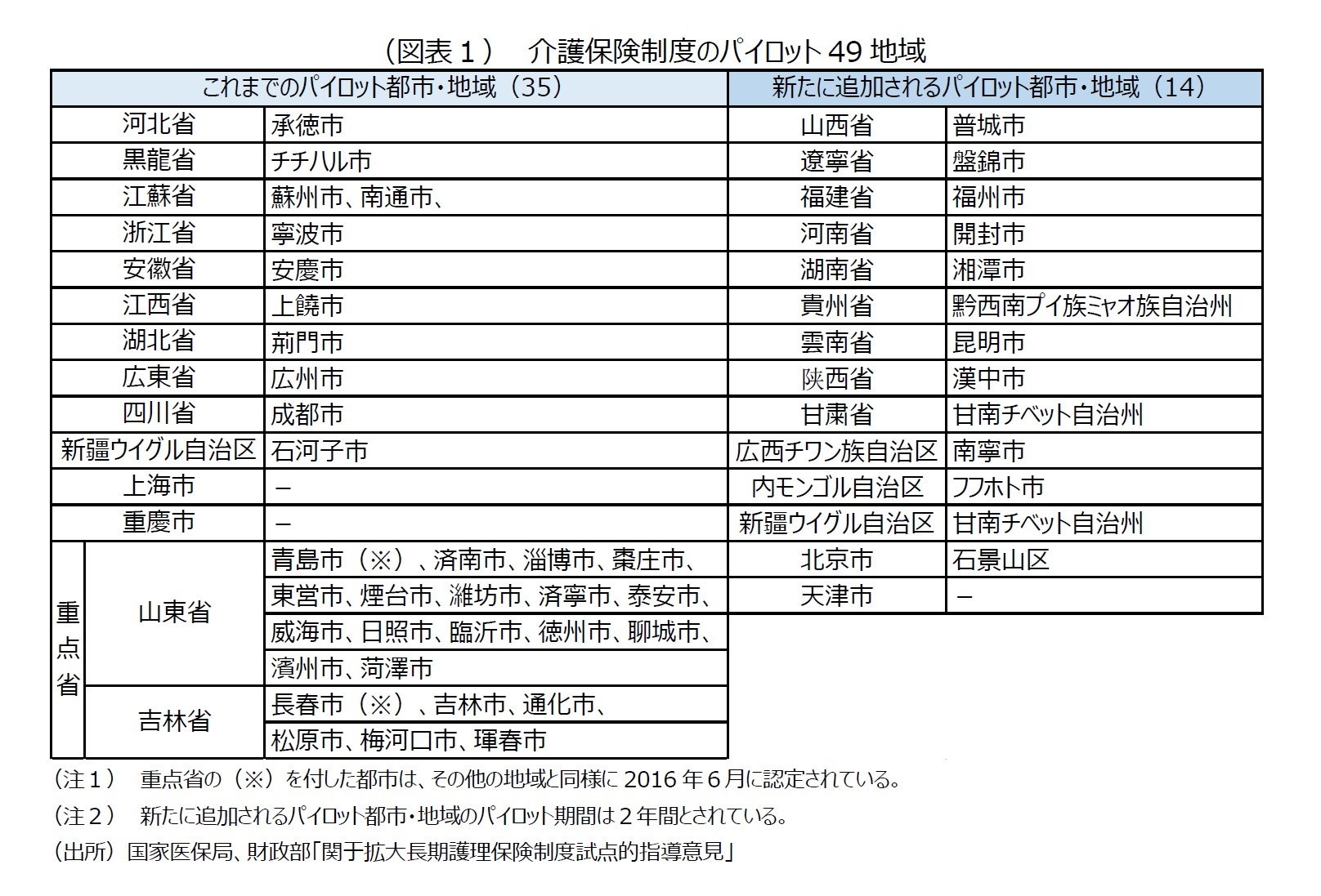 (図表1) 介護保険制度のパイロット49地域