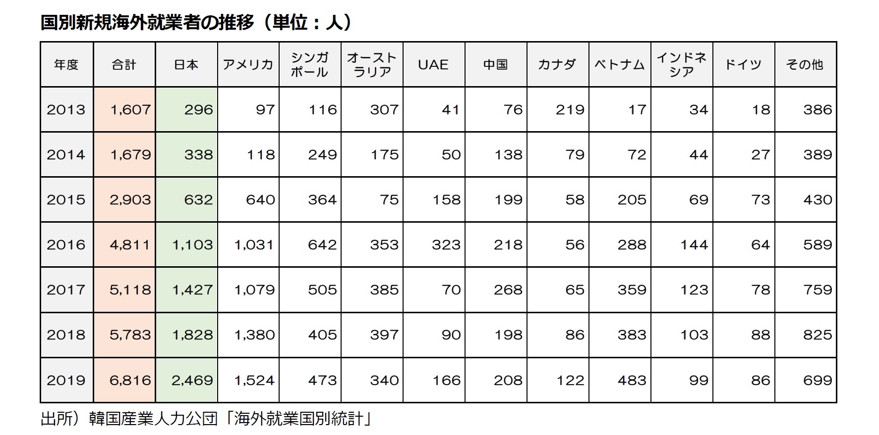 国別新規海外就業者の推移（単位：人）