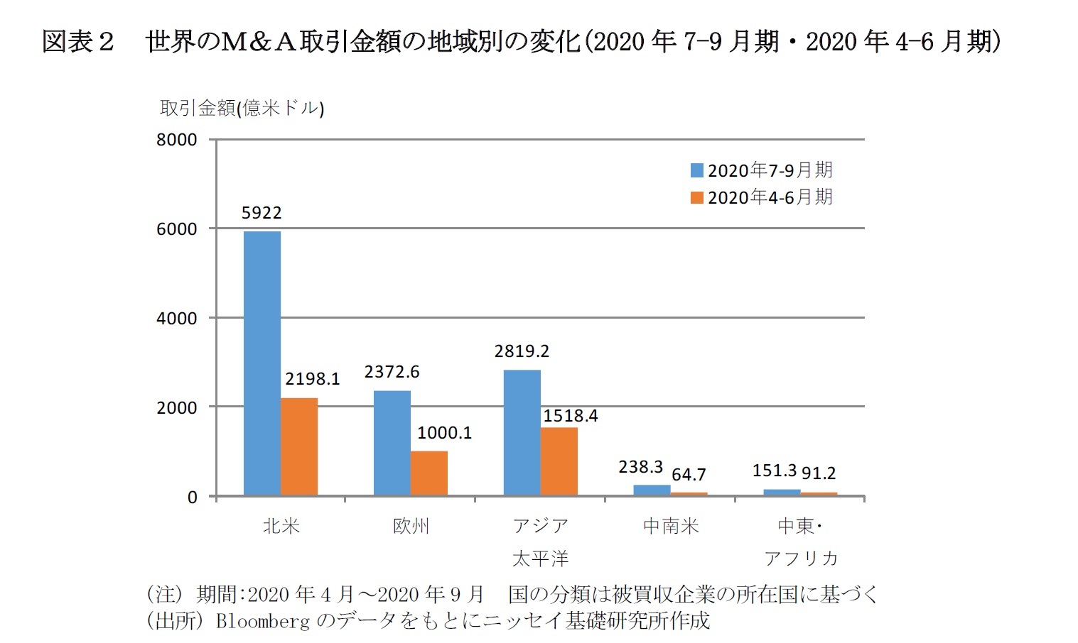 図表２　世界のＭ＆Ａ取引金額の地域別の変化(2020年7-9月期・2020年4-6月期)