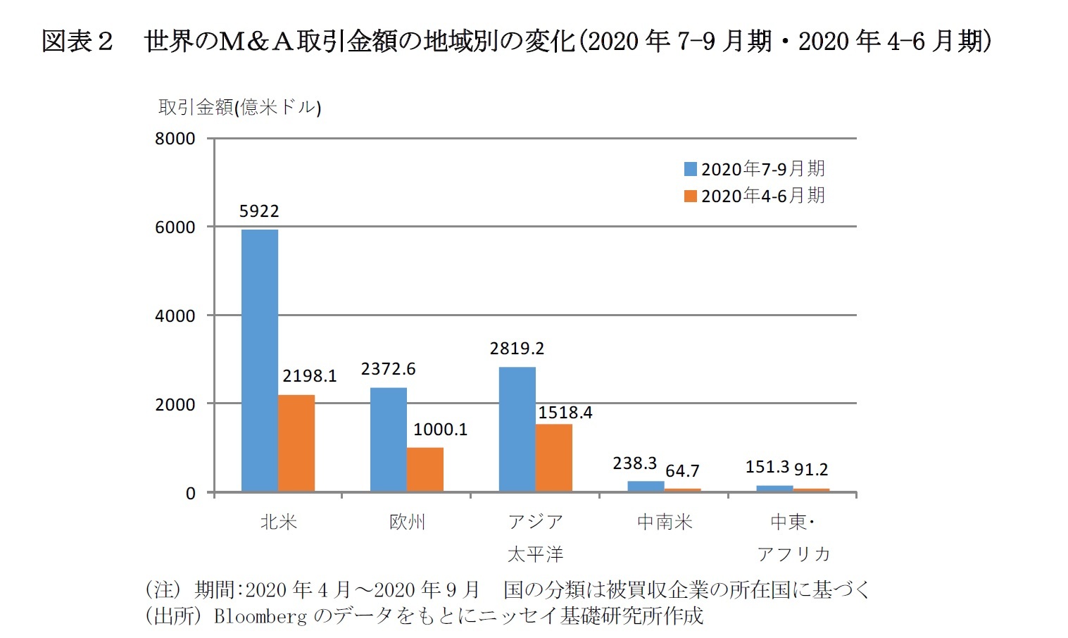 コロナ禍による危機が促す業界再編 2020年7 9月期のグローバルm Aマーケットの動向 ニッセイ基礎研究所