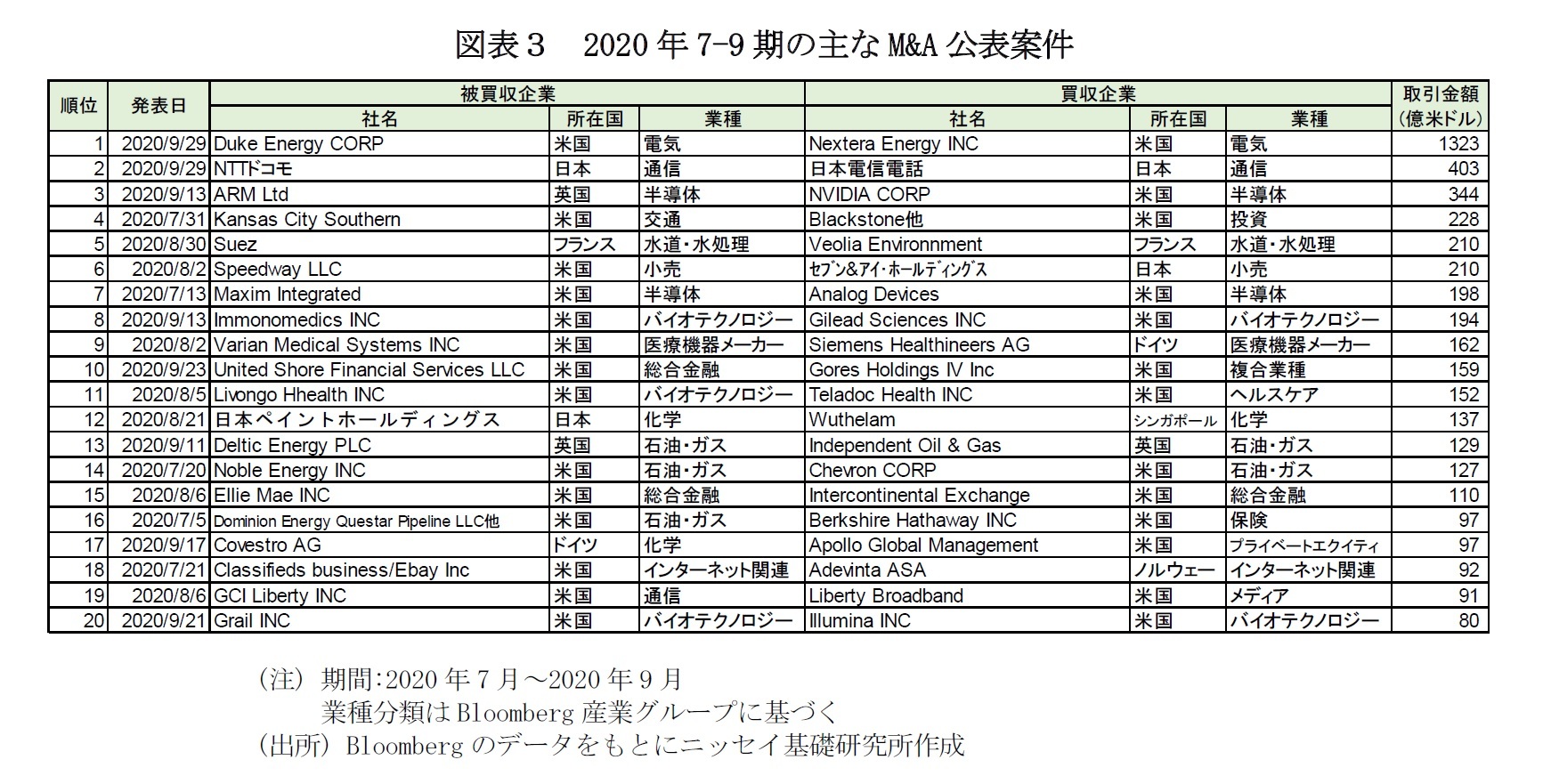 図表３　2020年7-9期の主なM&A公表案件