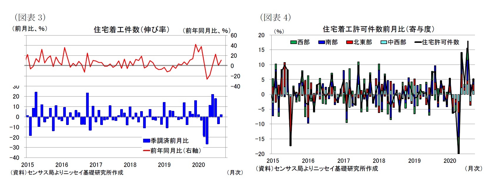 (図表3)住宅着工件数(伸び率)/(図表4)住宅着工許可件数前月比(寄与度)