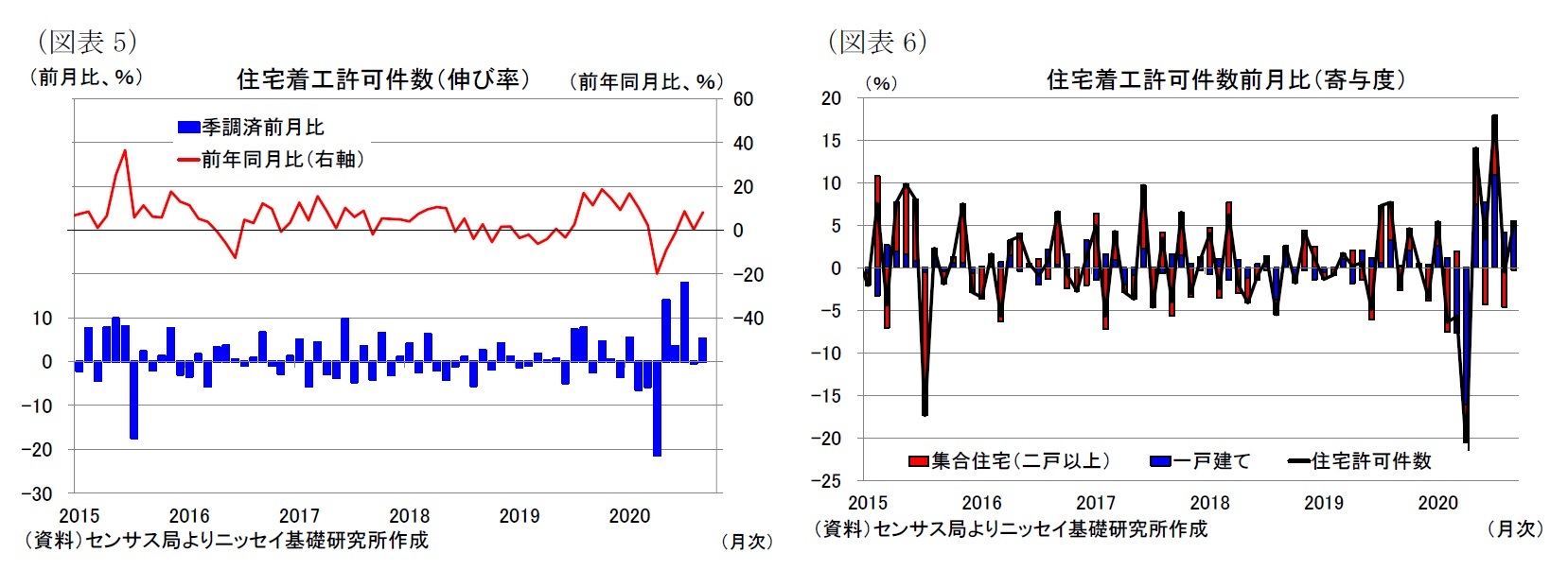 (図表5)住宅着工許可件数(伸び率)/(図表6)住宅着工許可件数前月比(寄与度)