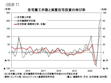 （図表7）住宅着工件数と実質住宅投資の伸び率