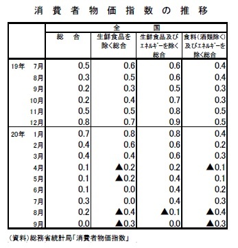 消費者物価指数の推移