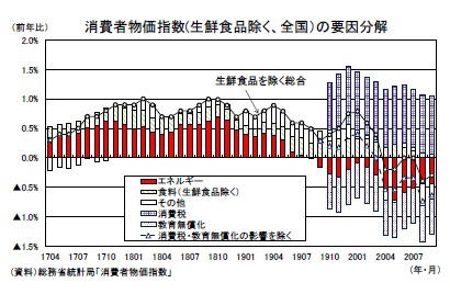 消費者物価指数(生鮮食品除く、全国)の要因分解
