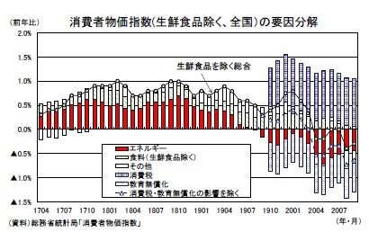 消費者物価指数(生鮮食品除く、全国）の要因分解