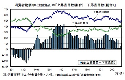 消費者物価(除く生鮮食品)の「上昇品目数(割合)-下落品目数(割合)」