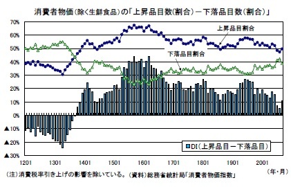 消費者物価（除く生鮮食品）の「上昇品目数(割合）－下落品目数（割合）」