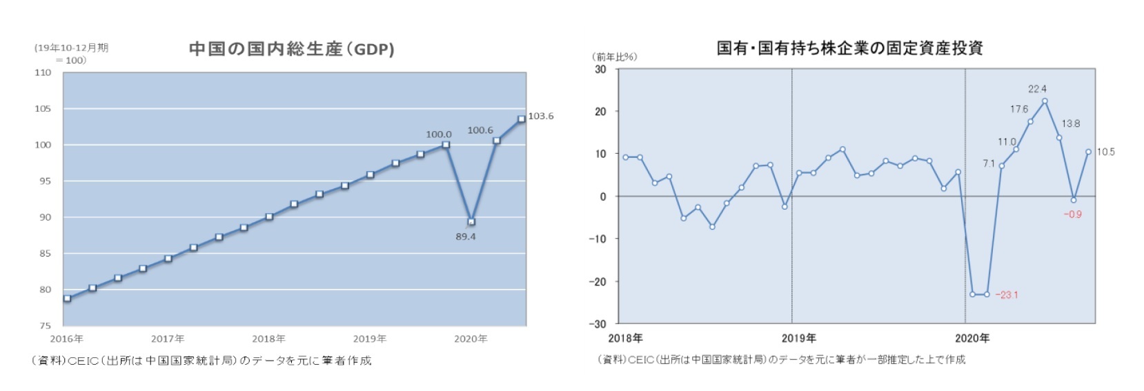 中国の国内総生産(GDP)/国有・国有持ち株企業の固定資産投資