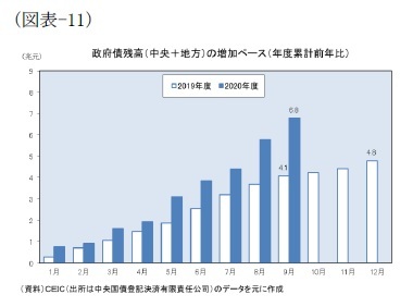 （図表-11）政府債務高(中央+地方)の増加ペース(年度累計前年比)