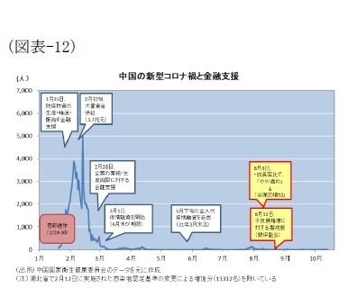 （図表-12）中国の新型コロナ禍と金融支援