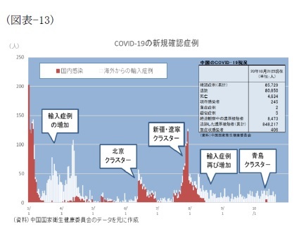 （図表-13）COVID-19の新規確認症例