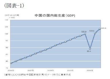 （図表-1）中国の国内総生産(GDP)