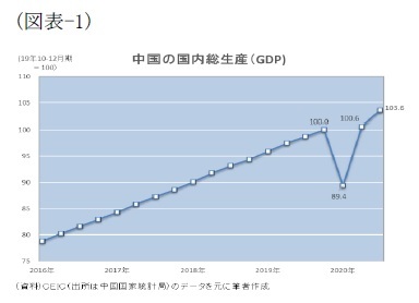 (図表-1)中国の国内総生産(GDP)