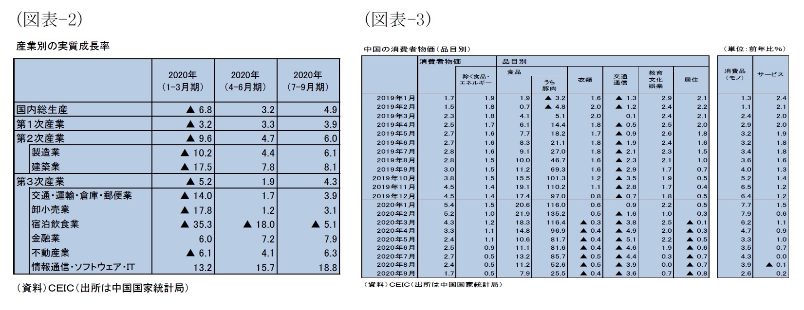 （図表-2）産業別の実質成長率/（図表-3）中国の消費者物価(品目別)