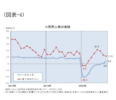 （図表-4）小売売上高の推移