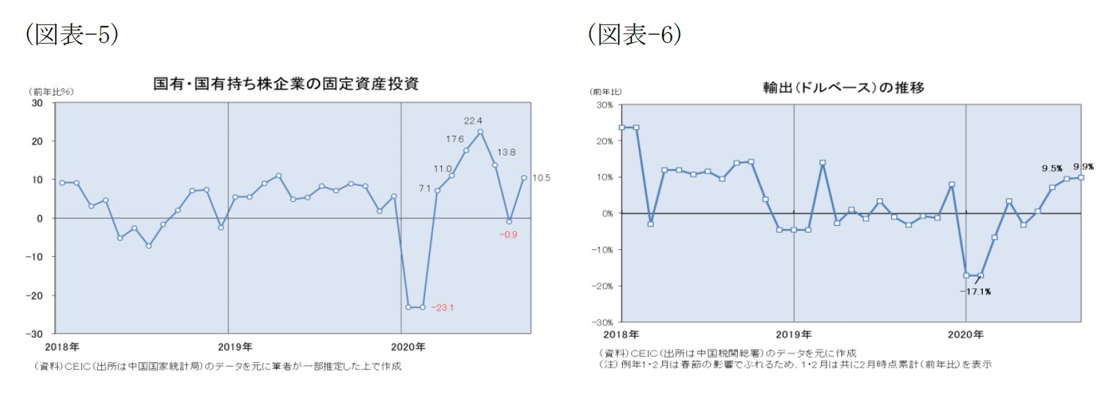 （図表-5）国有・国有持ち株企業の固定資産投資/（図表-6）輸出(ドルベース)の推移