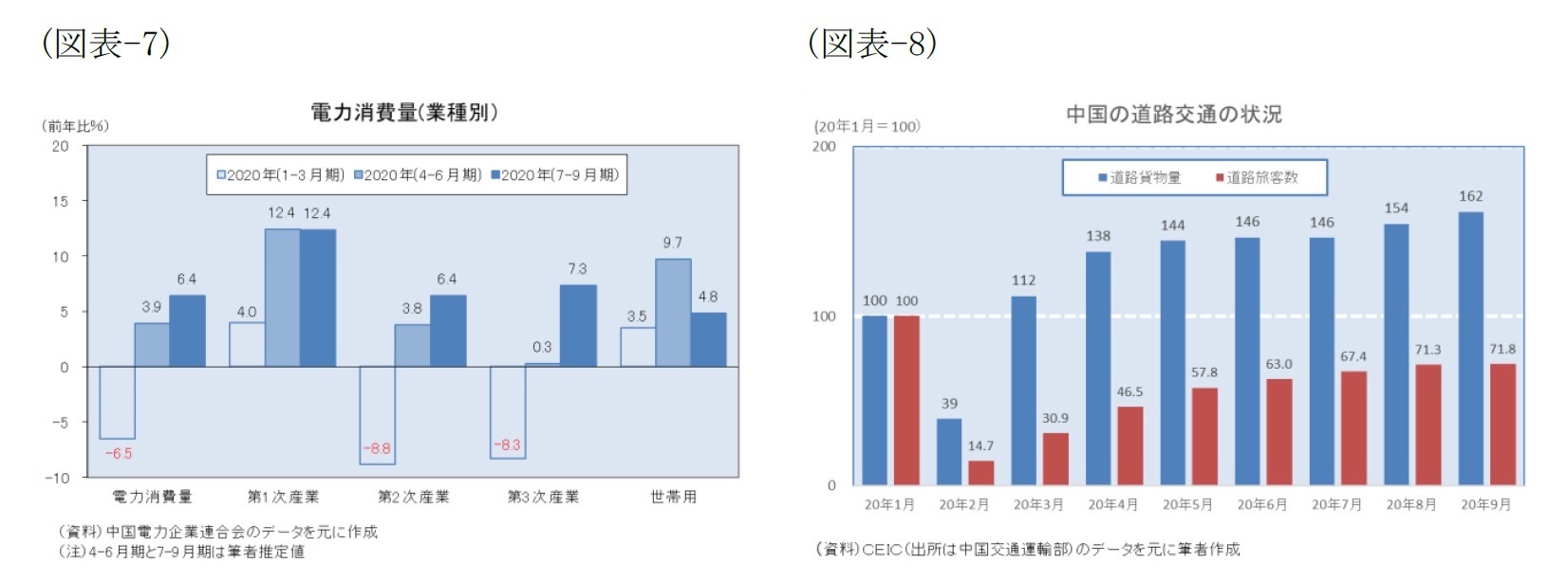 （図表-7）電力消費量(業種別)/（図表-8）中国の道路交通の状況