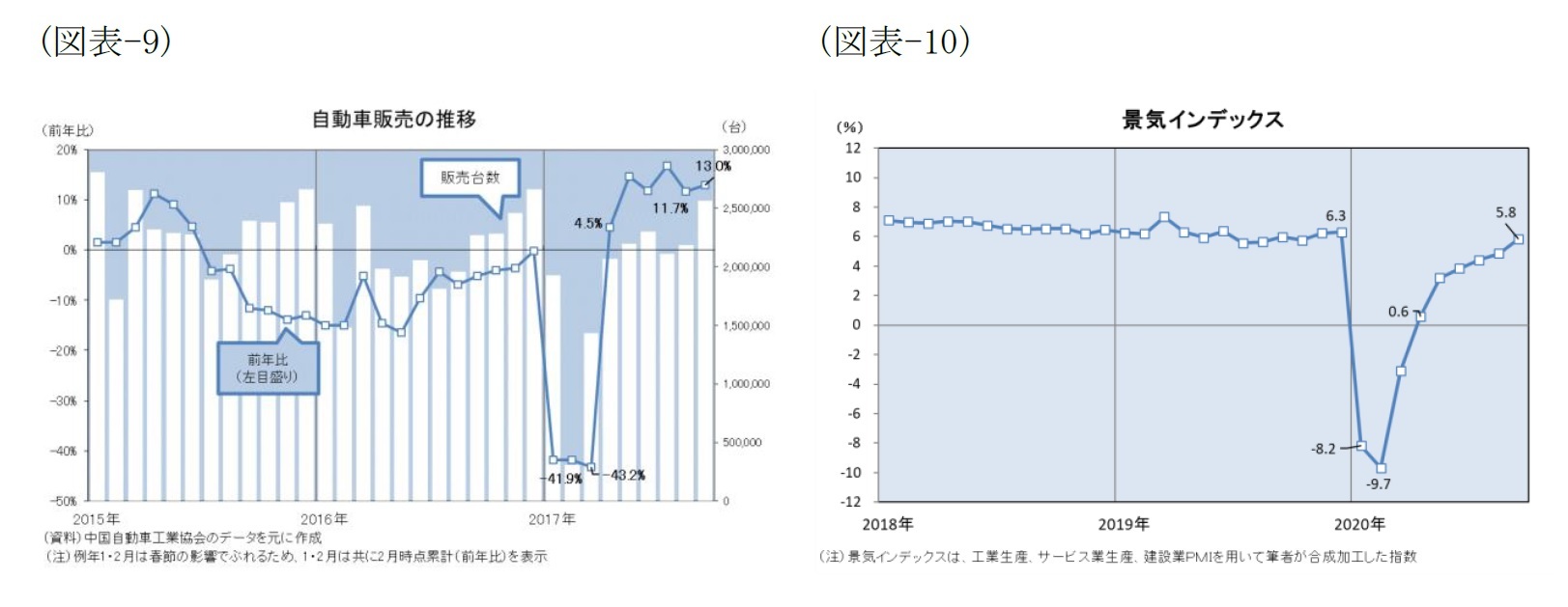 （図表-9）自動車販売の推移/（図表-10）景気インデックス