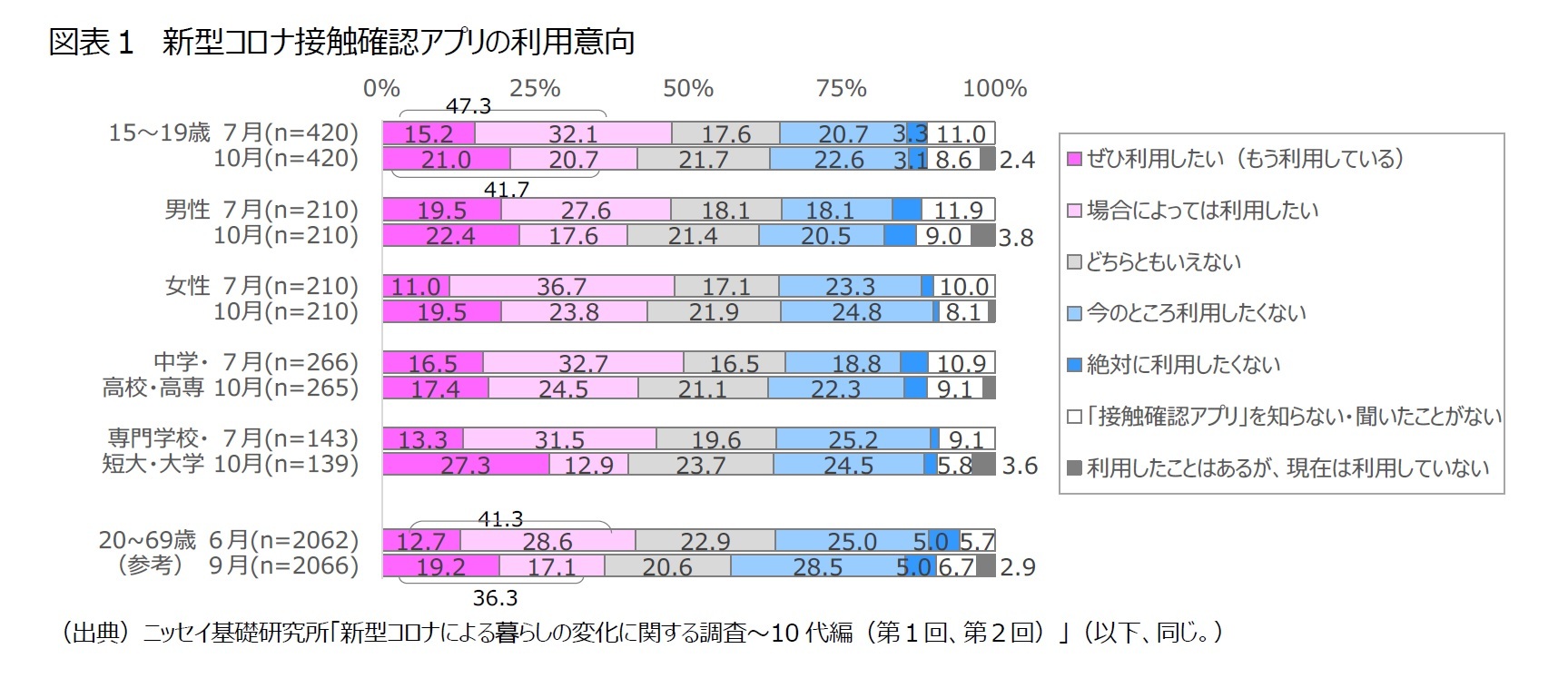 図表１　新型コロナ接触確認アプリの利用意向