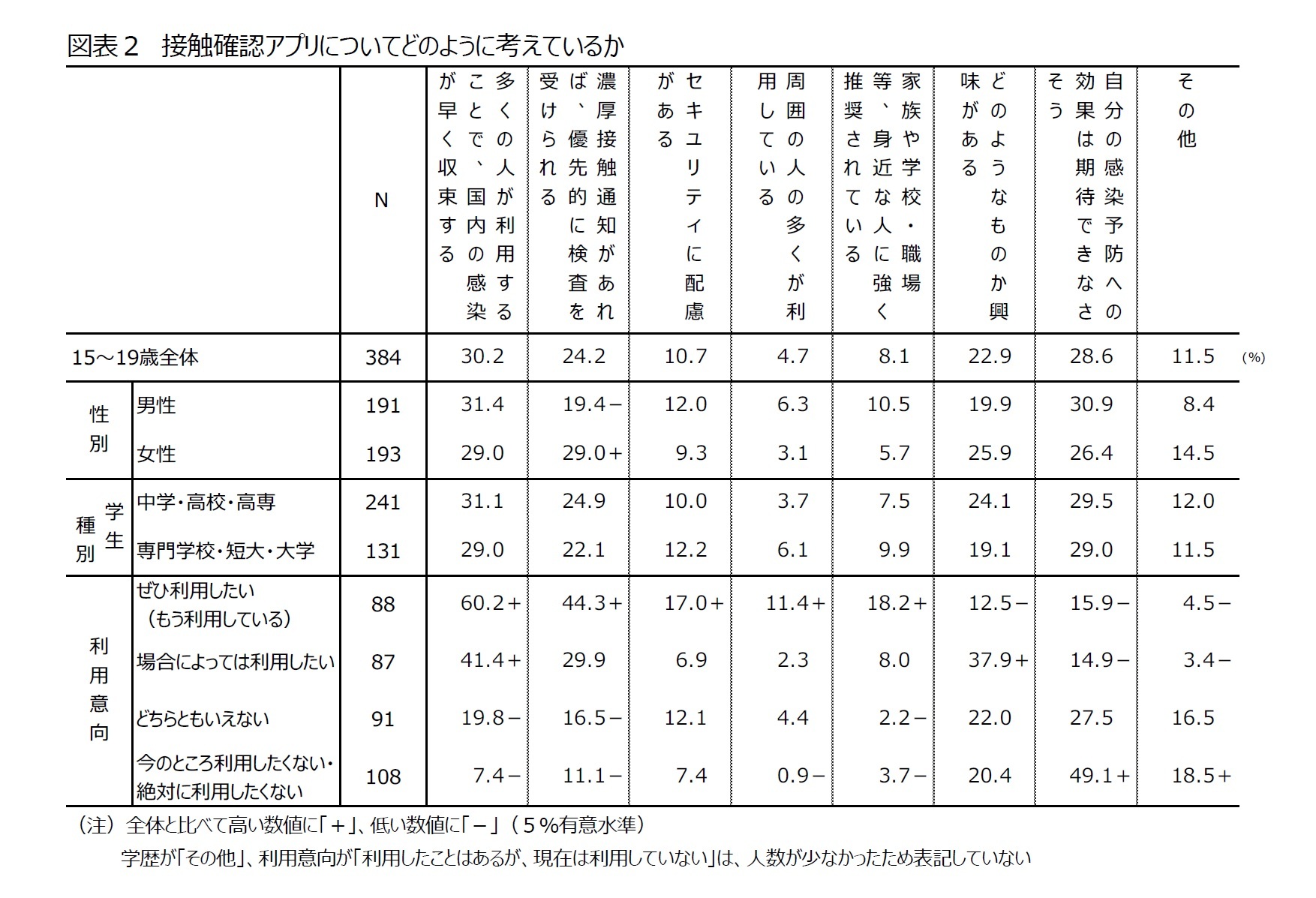 図表２　接触確認アプリについてどのように考えているか