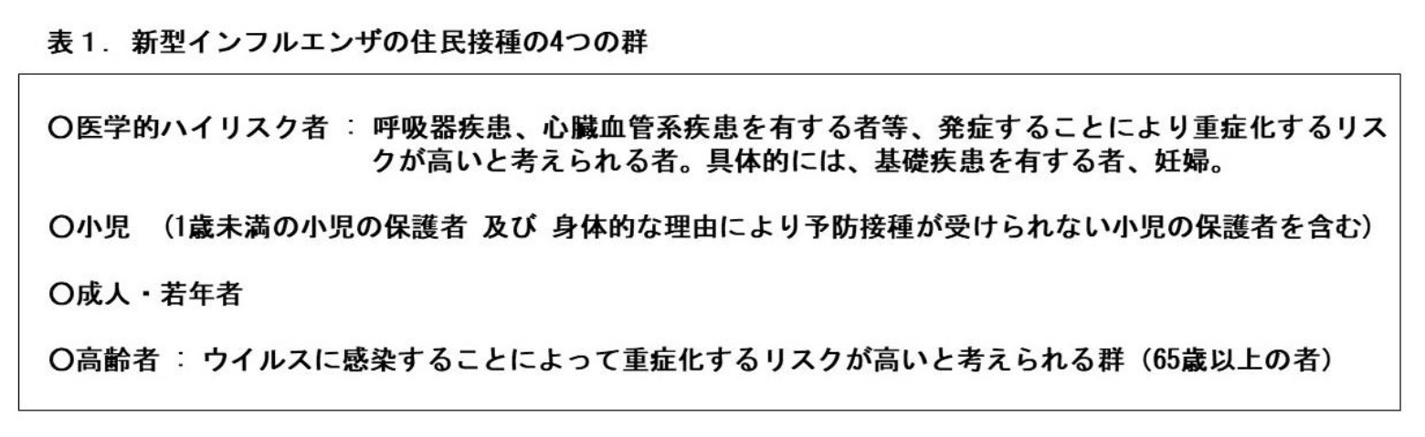 表1.新型インフルエンザの住民接種の4つの群