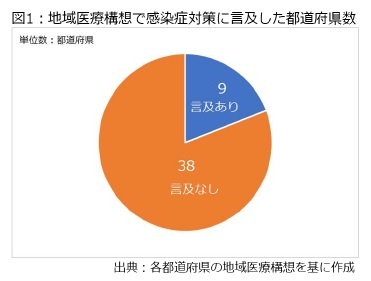 図1:地域医療構想で感染症対策に言及した都道府県数