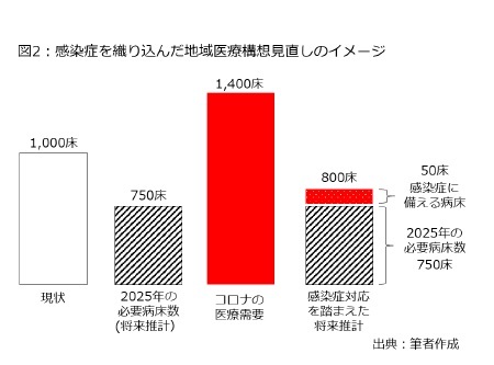 図2：感染症を織り込んだ地域医療構想見直しのイメージ