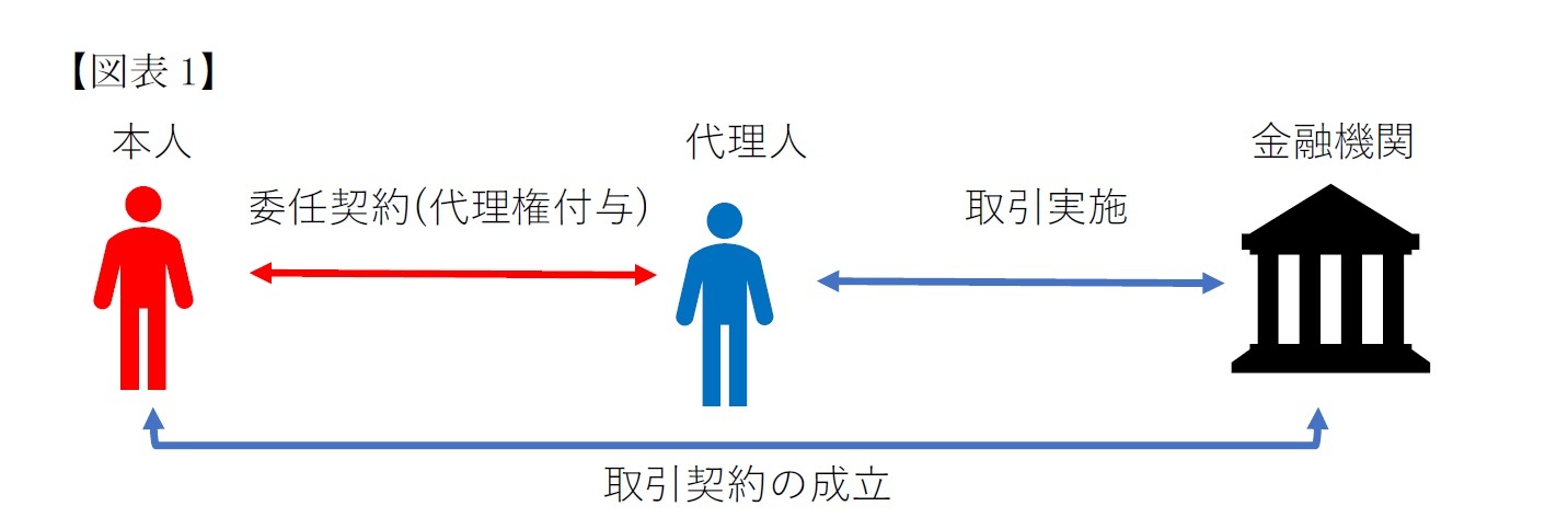 【図表1】任意代理とは