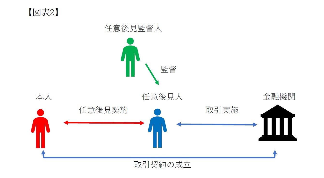 【図表2】後見登記等に関する法律第5条第6号