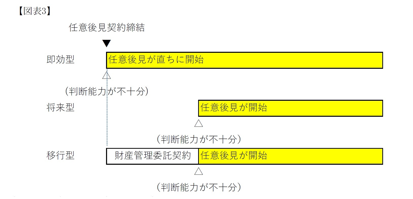 【図表3】移行型