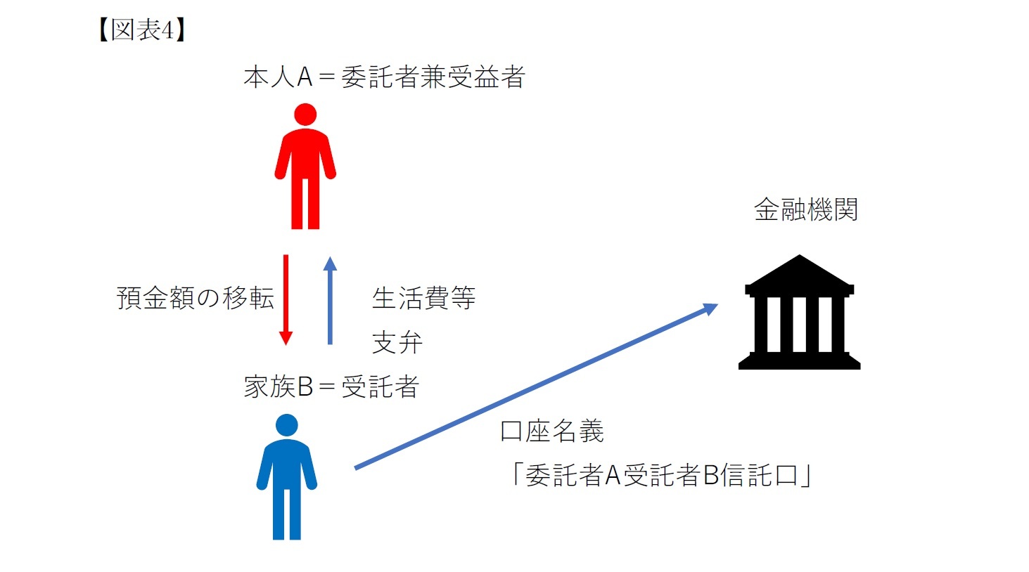 【図表4】信託法第3条