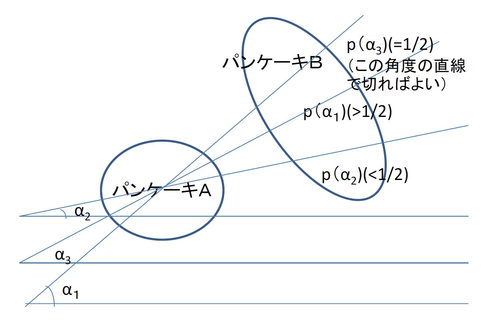 「パンケーキの定理」の証明