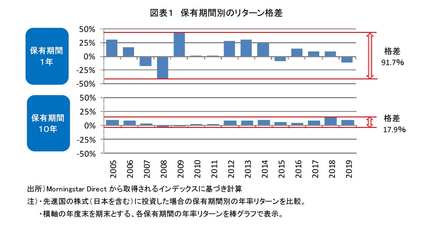 図表１　保有期間別のリターン格差