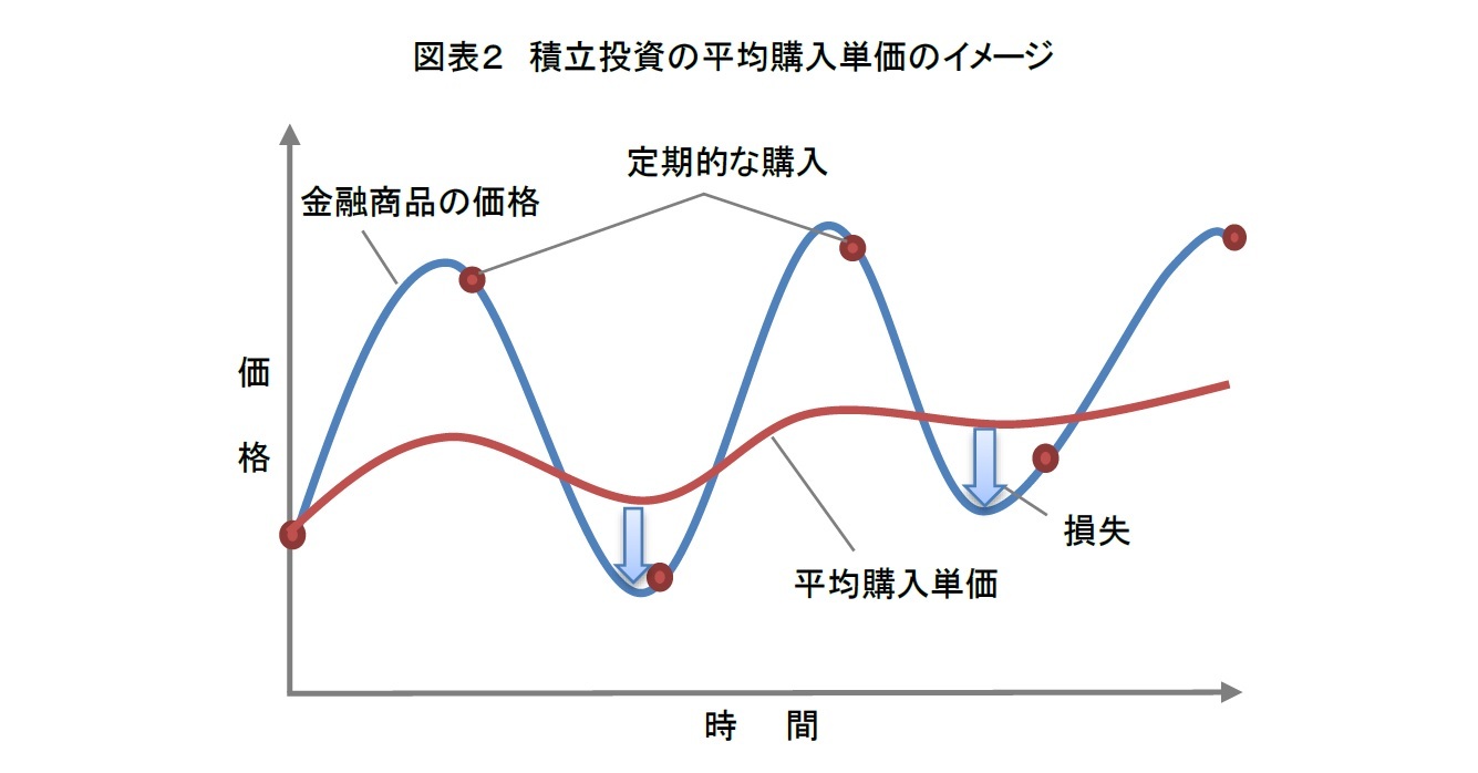 図表２　積立投資の平均購入単価のイメージ