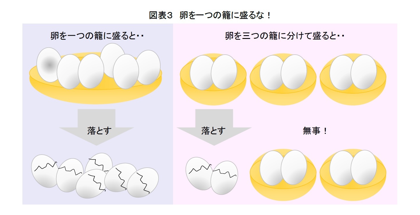 図表３　卵を一つの籠に盛るな！