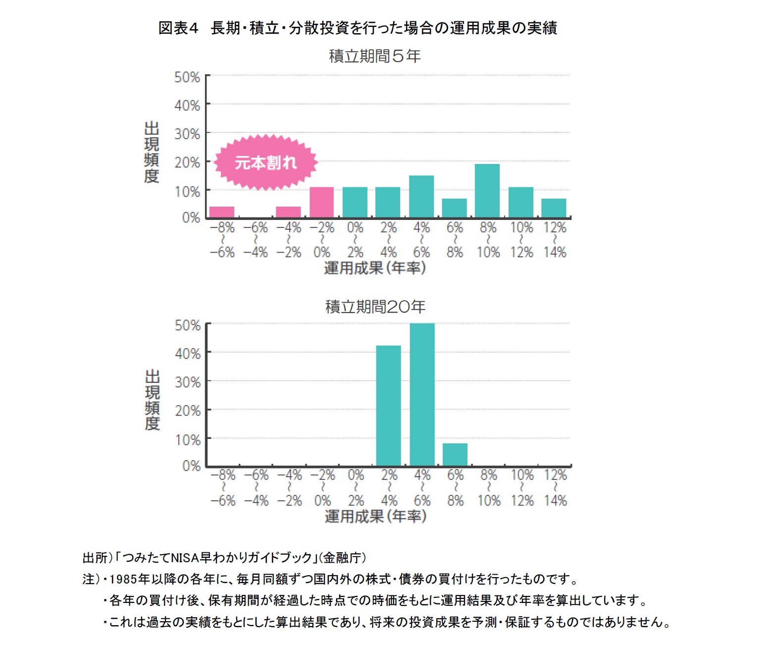 図表４　長期・積立・分散投資を行った場合の運用成果の実績