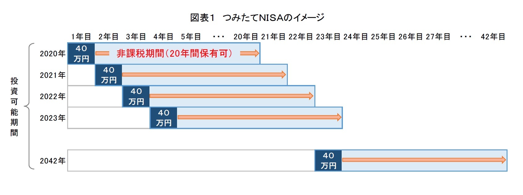 図表1 つみたてNISAのイメージ