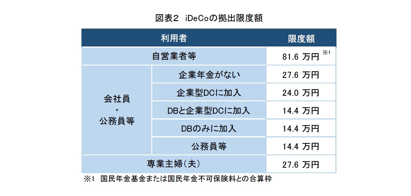 図表２　iDeCoの拠出限度額