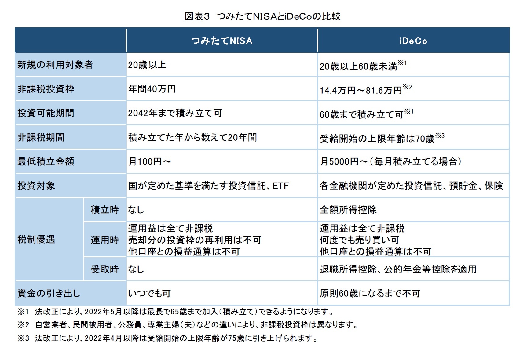 図表３　つみたてＮＩＳＡとｉＤｅＣｏの比較