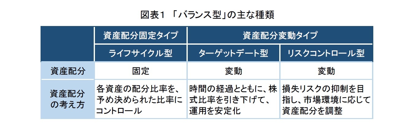 図表1 「バランス型」の主な種類