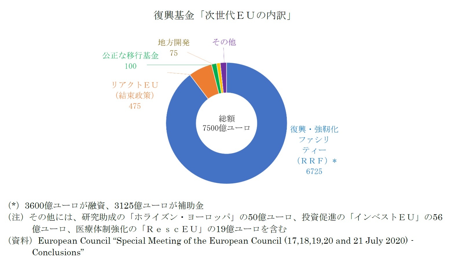 復興基金「次世代ＥＵの内訳」