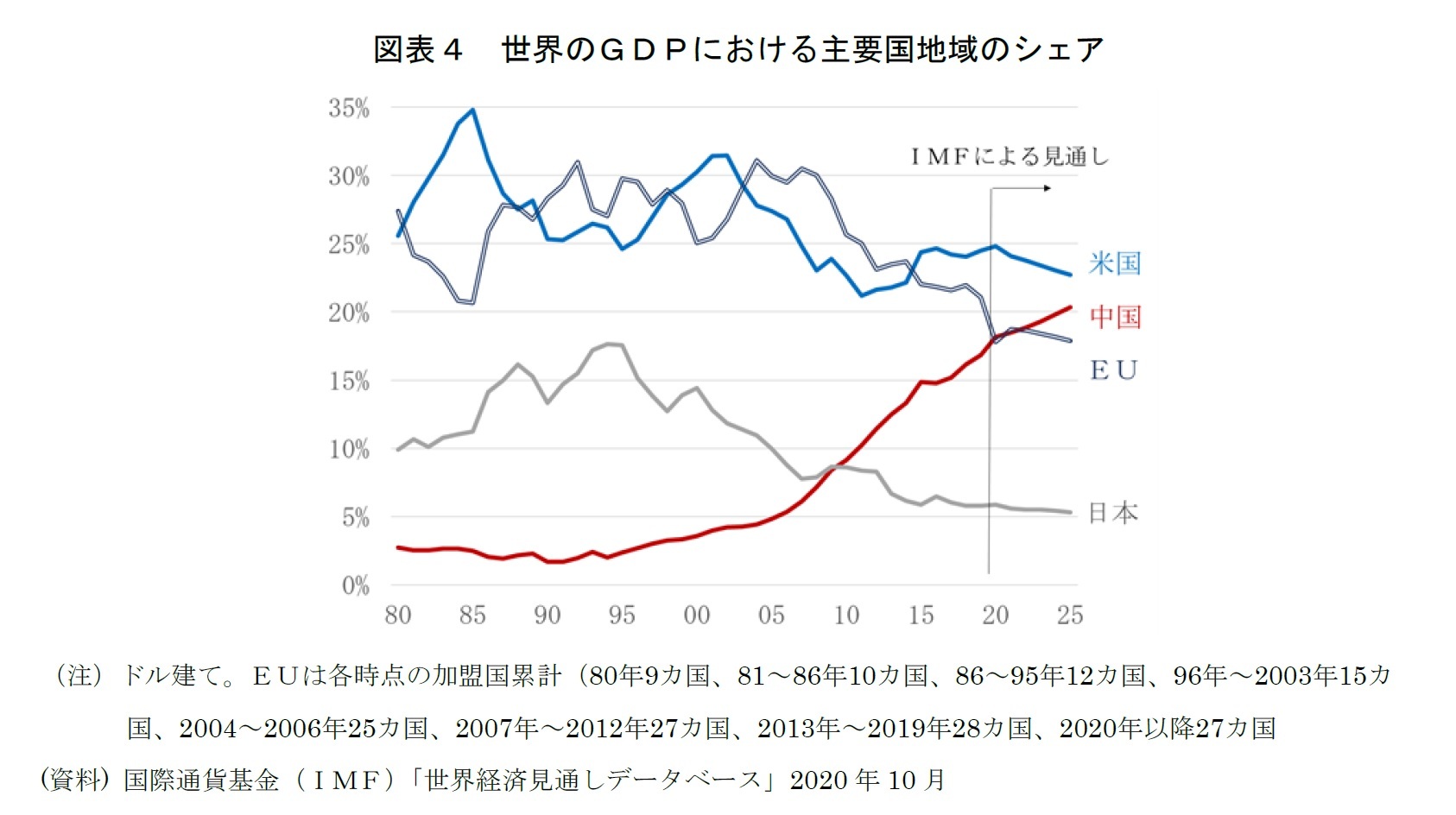 図表４　世界のＧＤＰにおける主要国地域のシェア