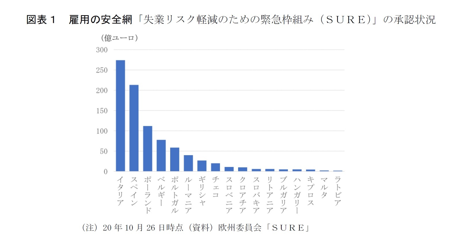 図表１　雇用の安全網「失業リスク軽減のための緊急枠組み（ＳＵＲＥ）」の承認状況